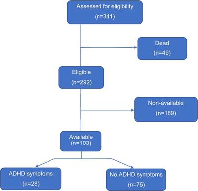 Inattention and hyperactivity in children and adolescents with repaired D-transposition of the great arteries: Prevalence, perioperative risk factors, and clinical outcomes